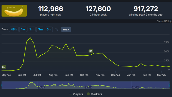 O jogo de banana tem um mergulho repentino na contagem de jogadores simultâneos do Steam