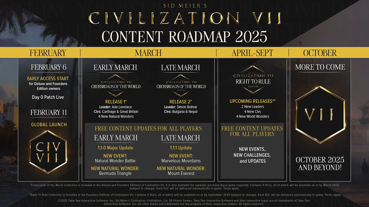 Civilisation 7 La feuille de route post-lancement révèle des mises à jour de contenu gratuites et payantes pour 2025